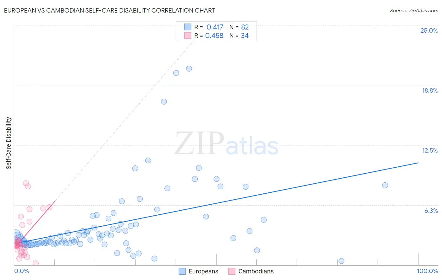 European vs Cambodian Self-Care Disability