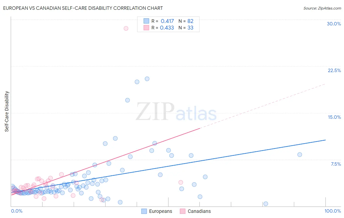 European vs Canadian Self-Care Disability