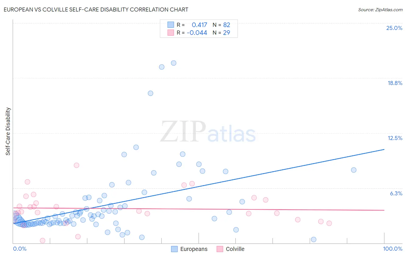 European vs Colville Self-Care Disability