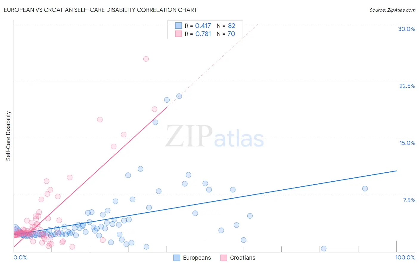 European vs Croatian Self-Care Disability