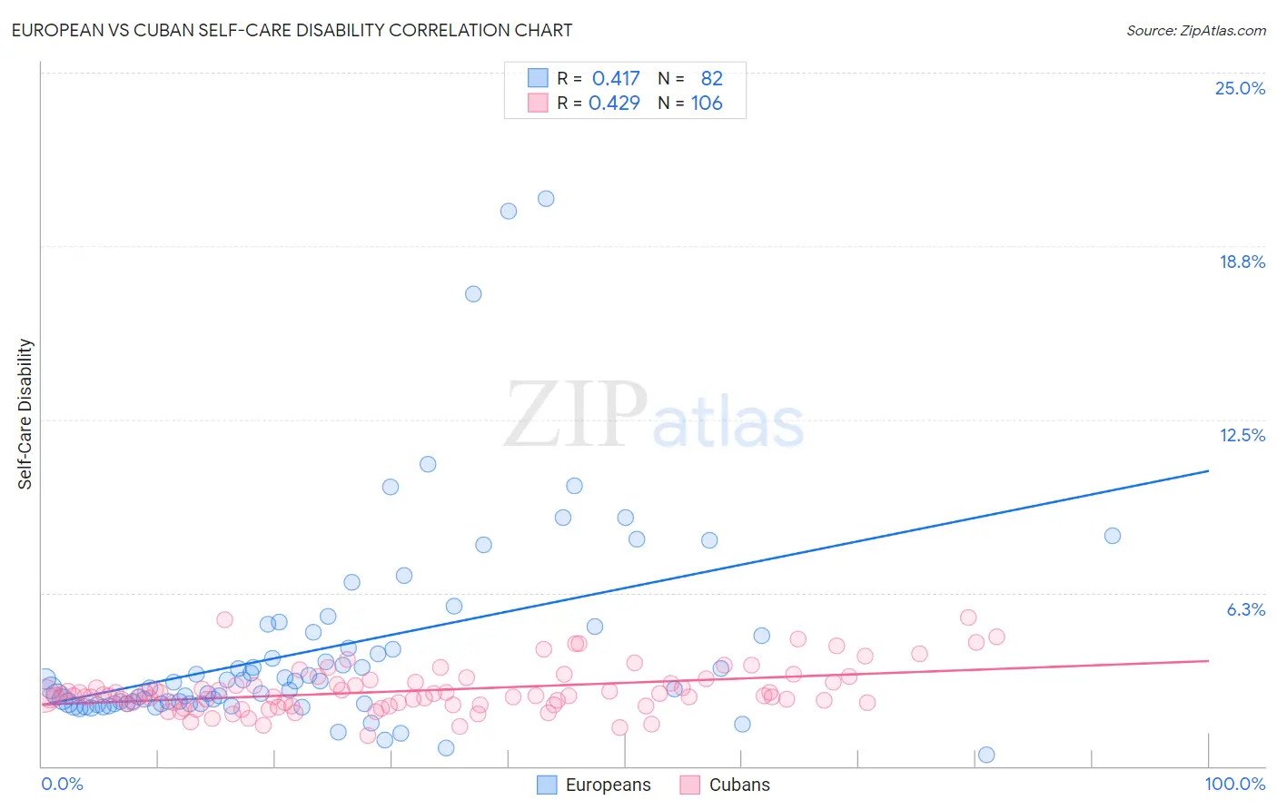 European vs Cuban Self-Care Disability