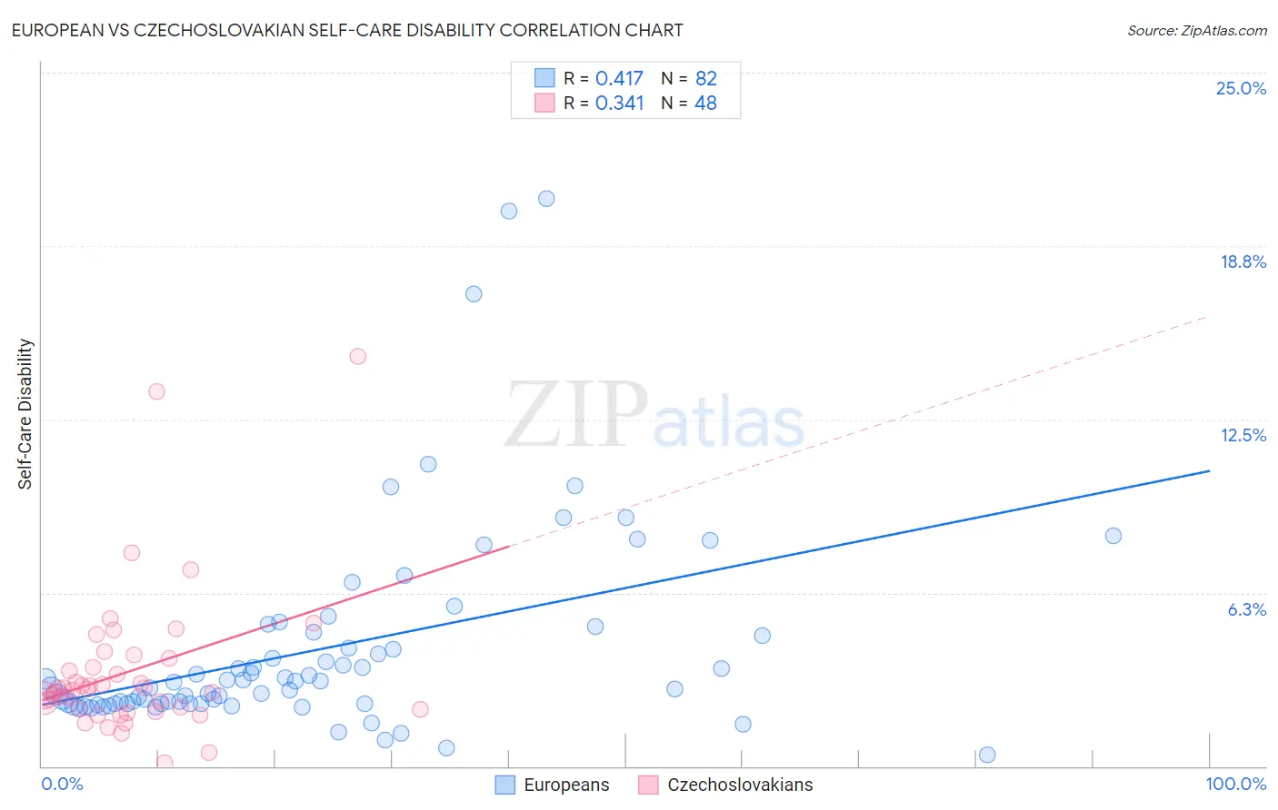 European vs Czechoslovakian Self-Care Disability