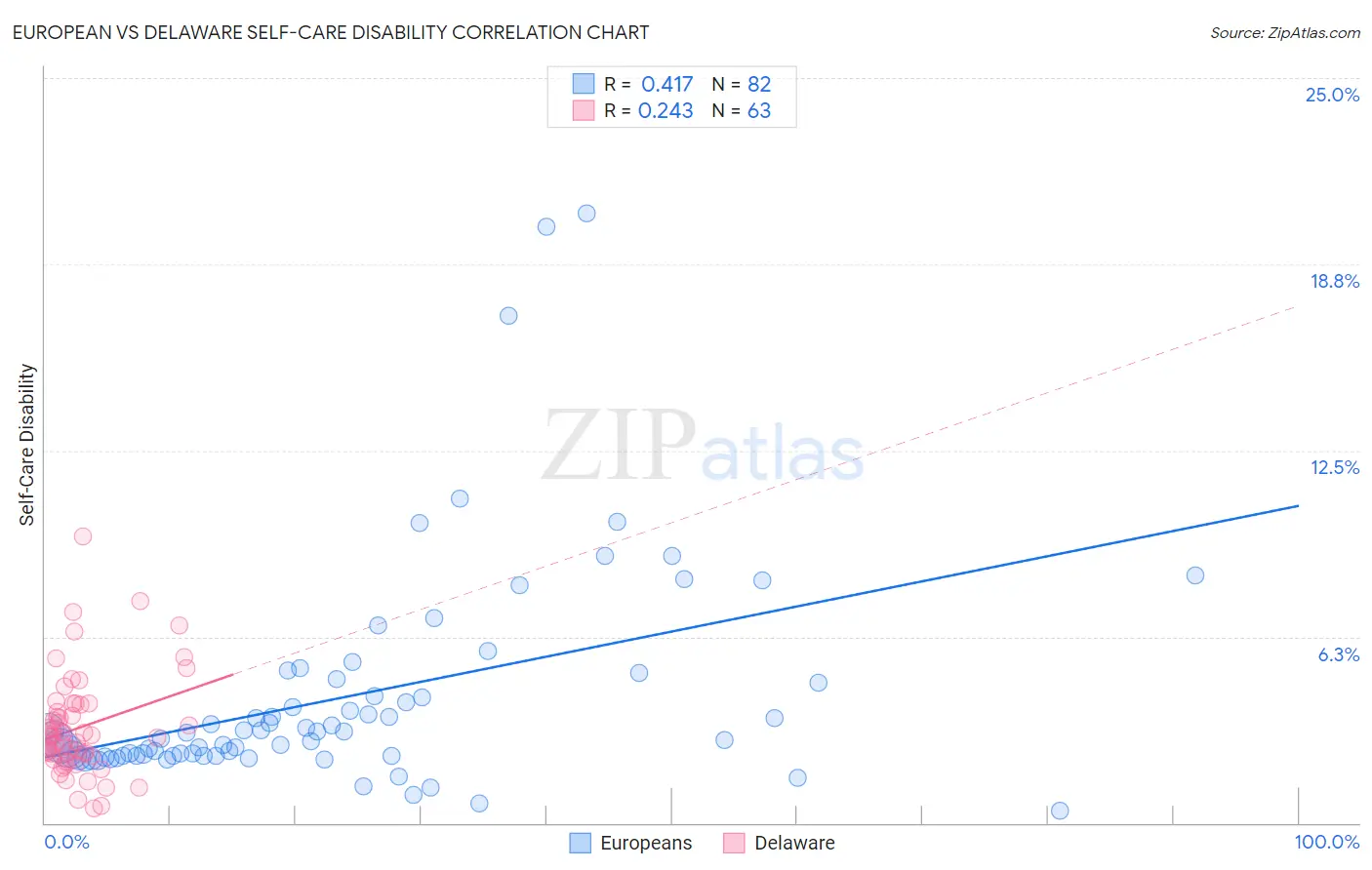 European vs Delaware Self-Care Disability