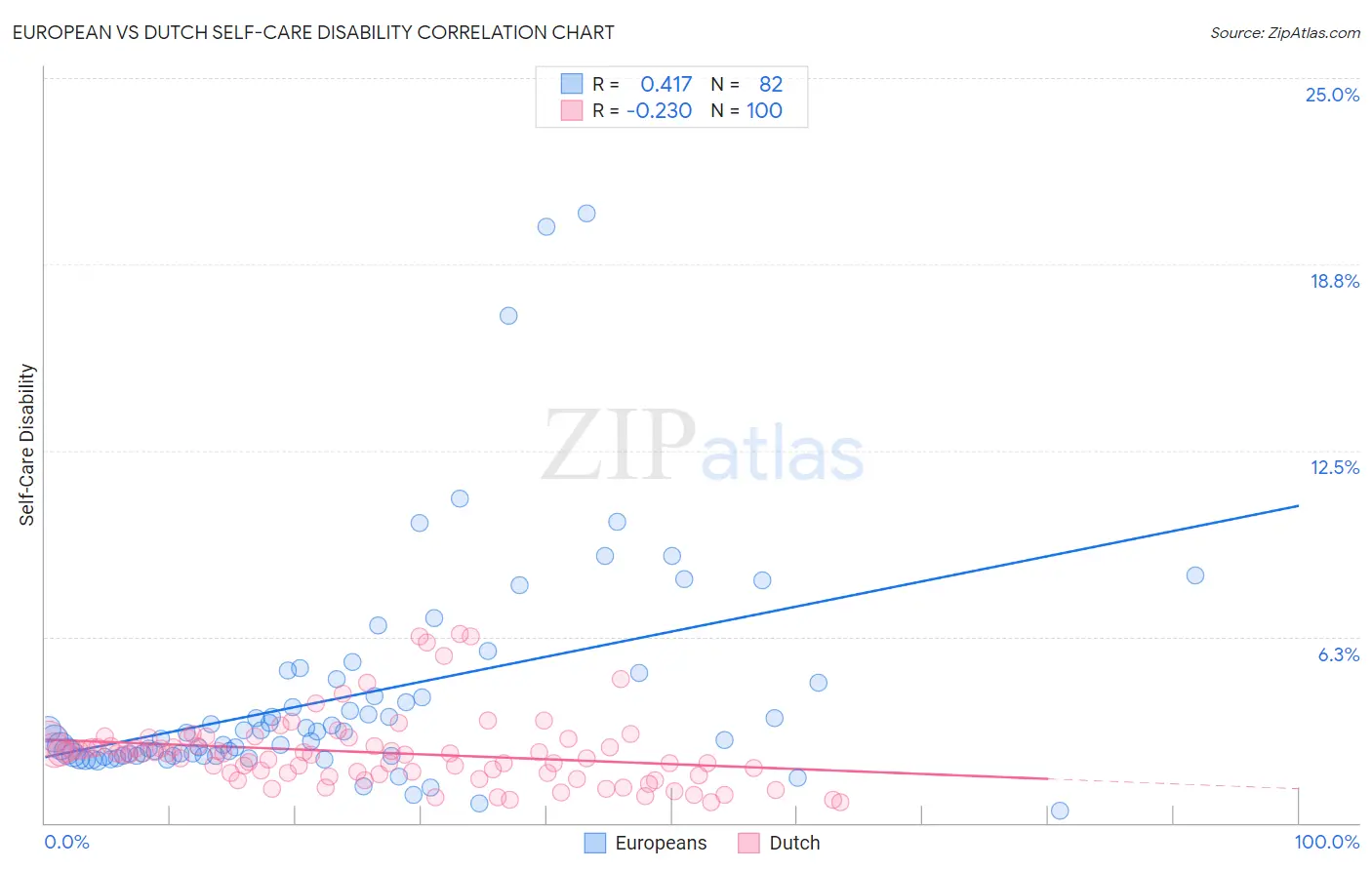 European vs Dutch Self-Care Disability