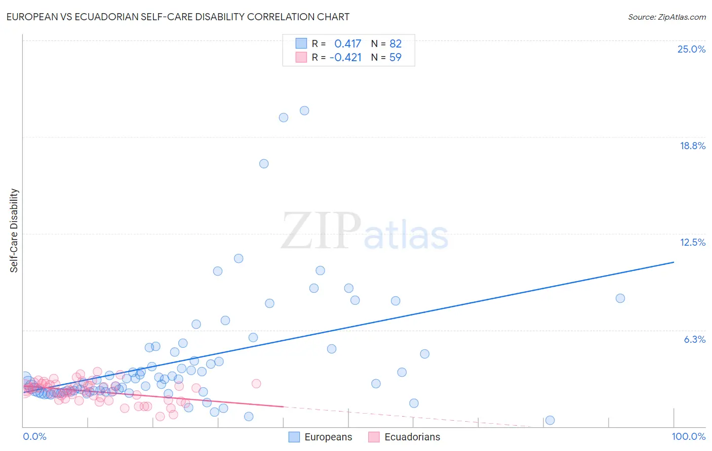 European vs Ecuadorian Self-Care Disability