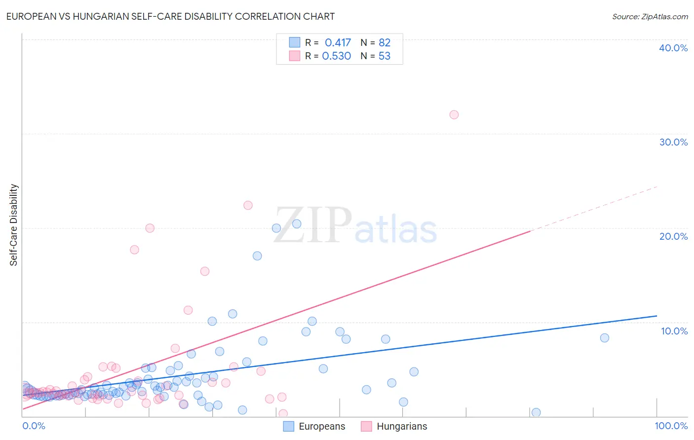 European vs Hungarian Self-Care Disability