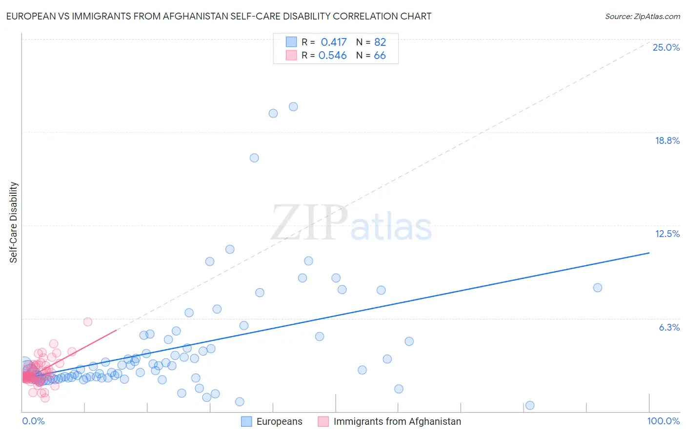 European vs Immigrants from Afghanistan Self-Care Disability