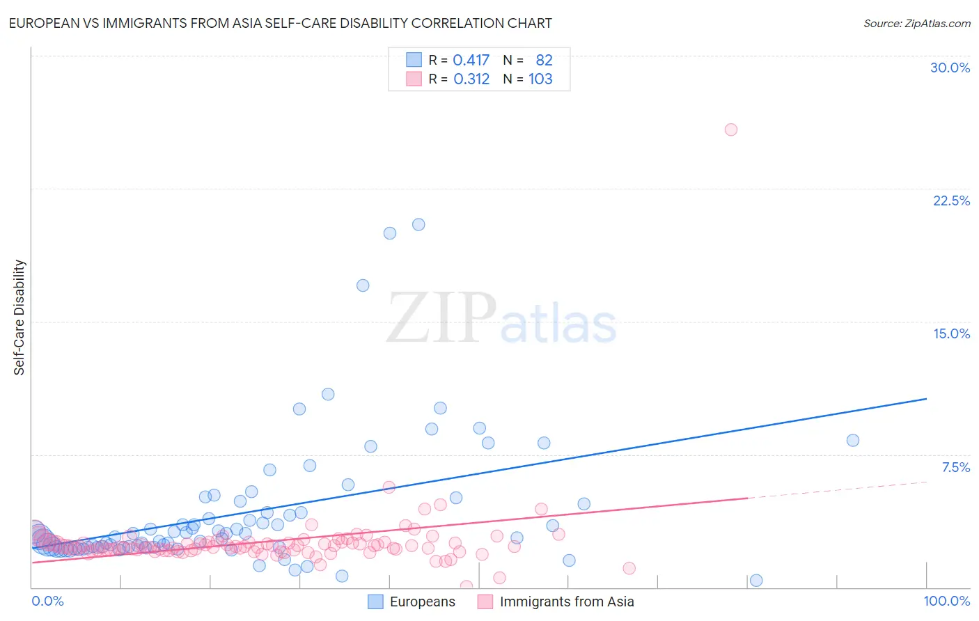 European vs Immigrants from Asia Self-Care Disability
