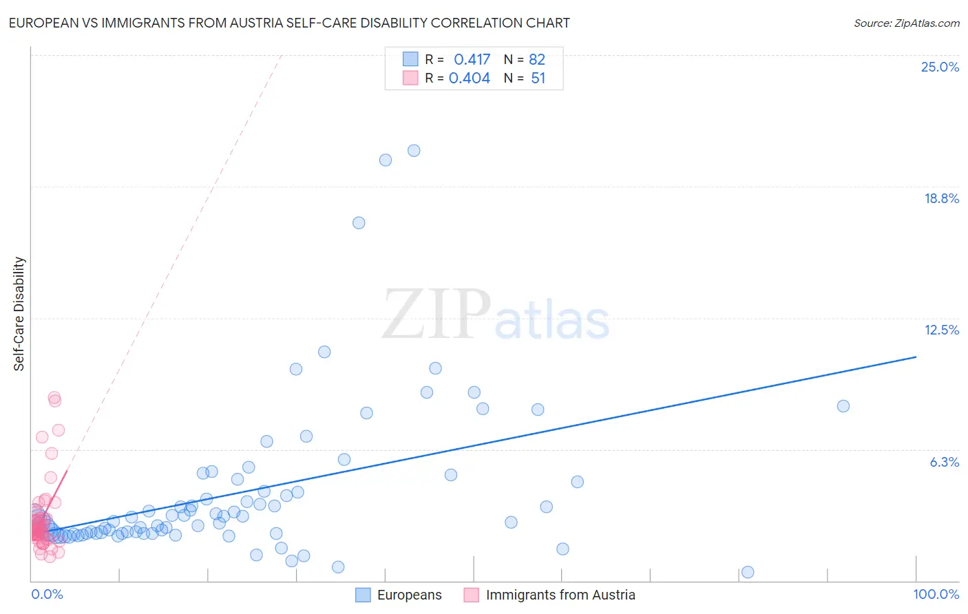 European vs Immigrants from Austria Self-Care Disability