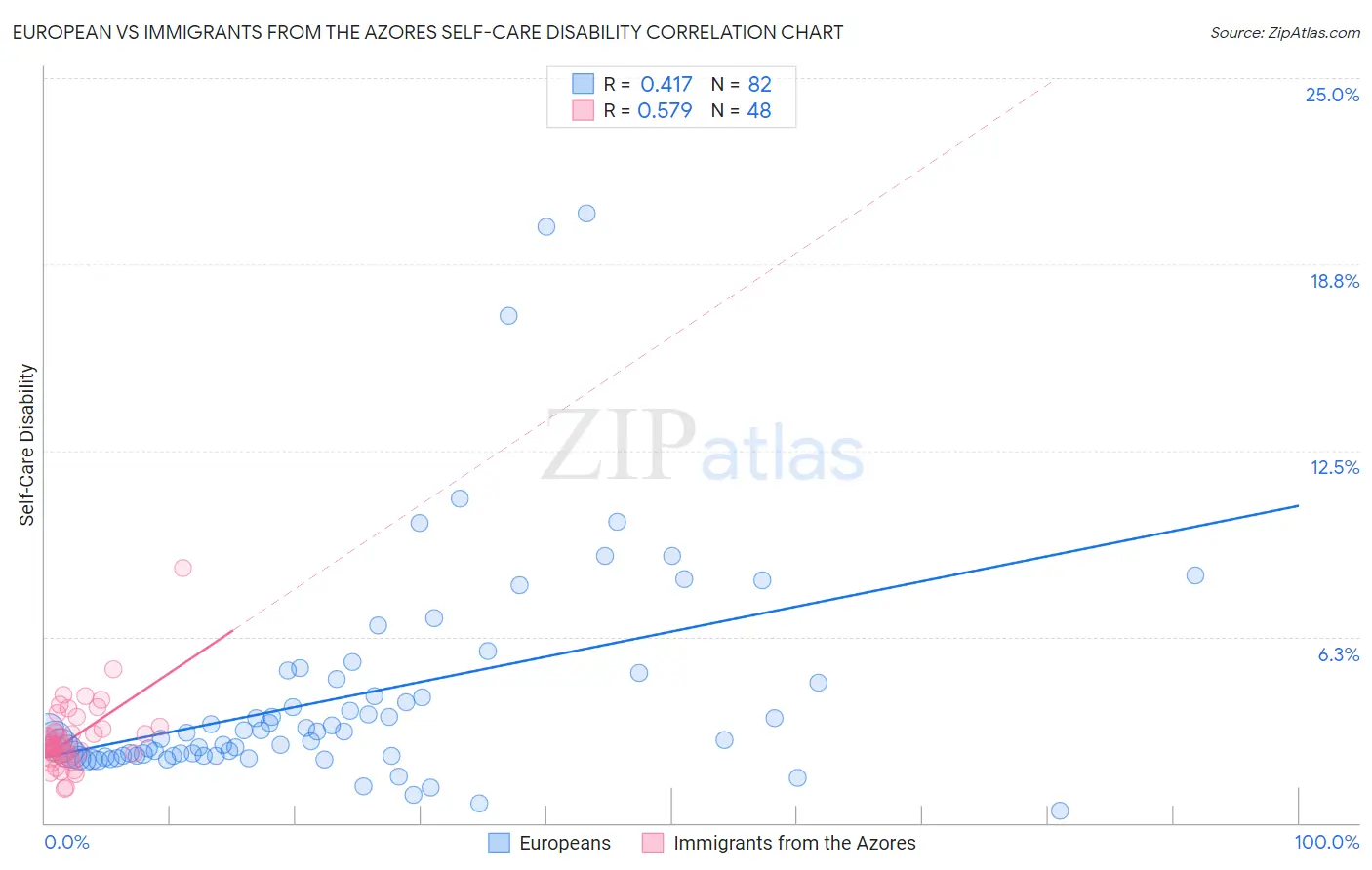 European vs Immigrants from the Azores Self-Care Disability