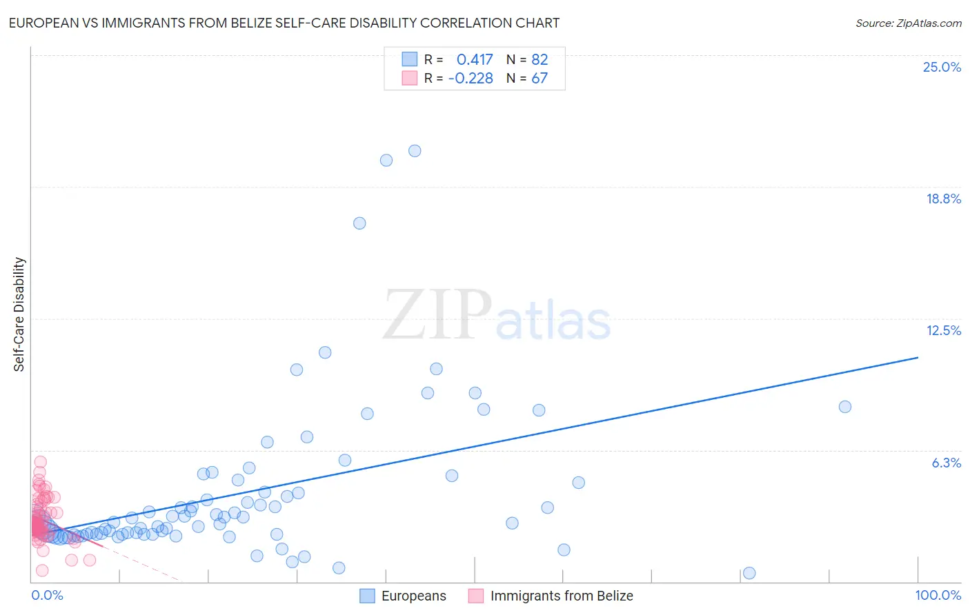 European vs Immigrants from Belize Self-Care Disability