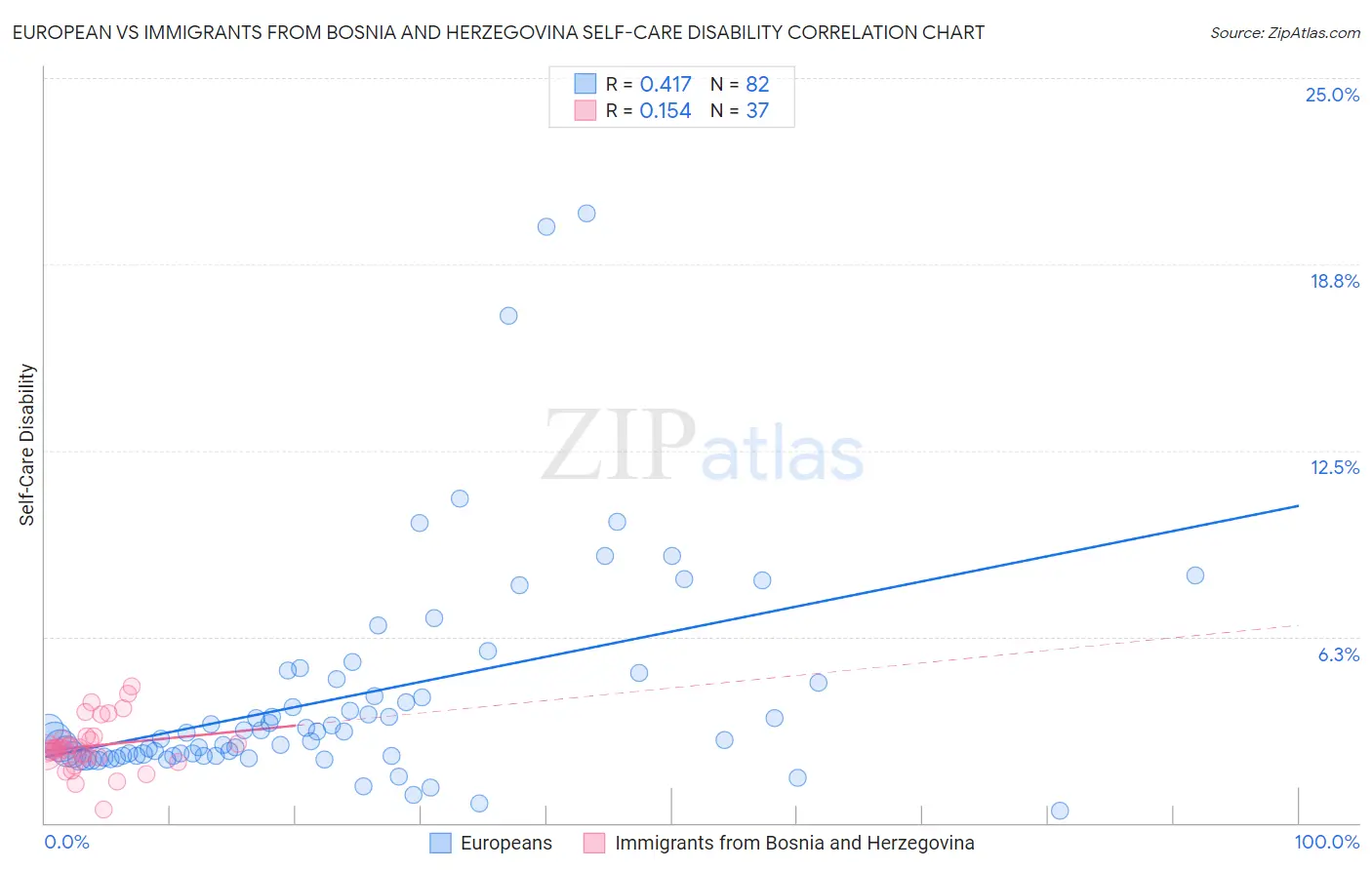 European vs Immigrants from Bosnia and Herzegovina Self-Care Disability