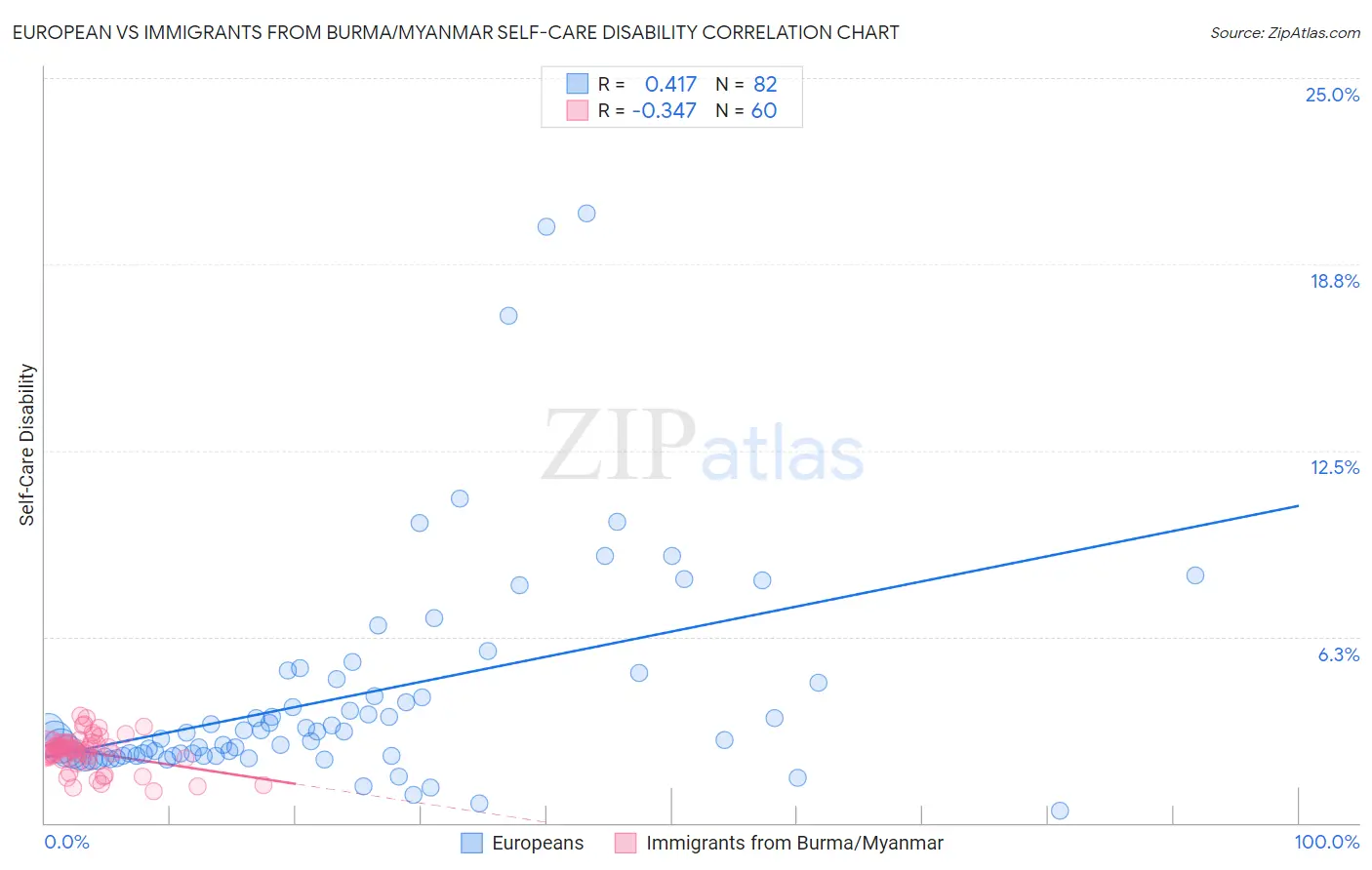 European vs Immigrants from Burma/Myanmar Self-Care Disability