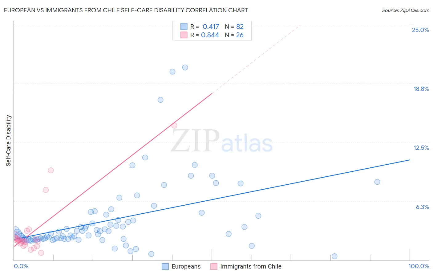 European vs Immigrants from Chile Self-Care Disability