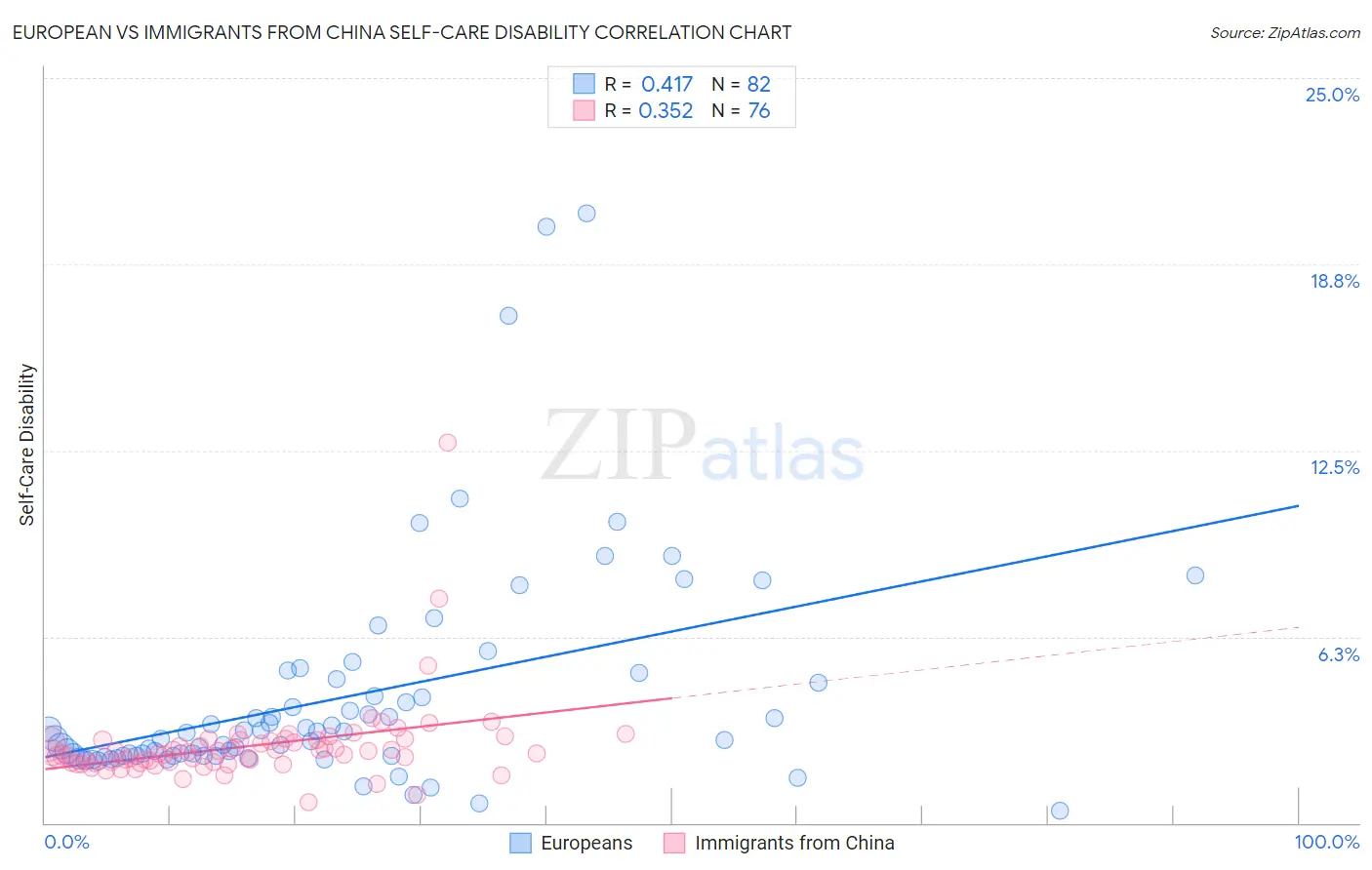 European vs Immigrants from China Self-Care Disability
