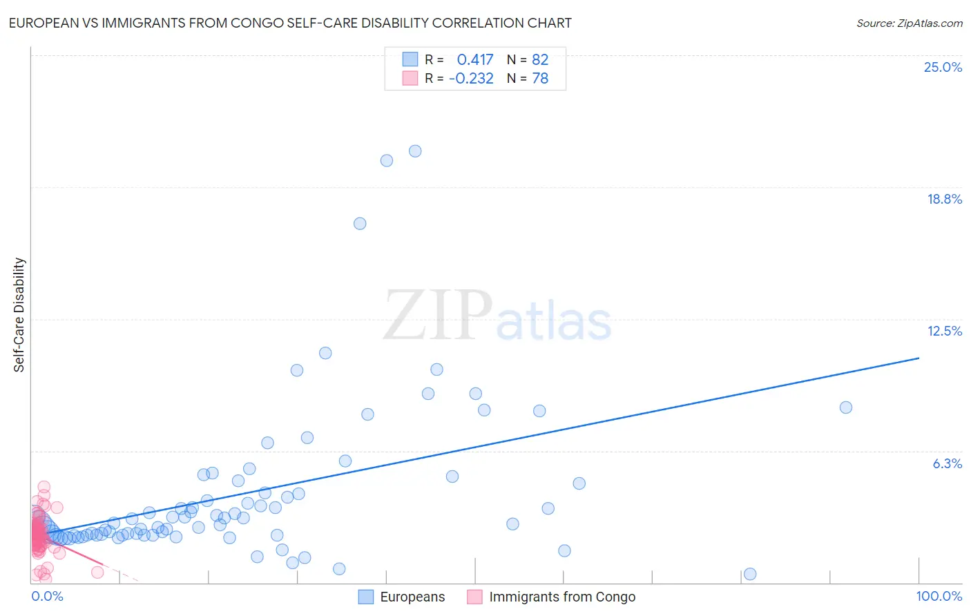 European vs Immigrants from Congo Self-Care Disability