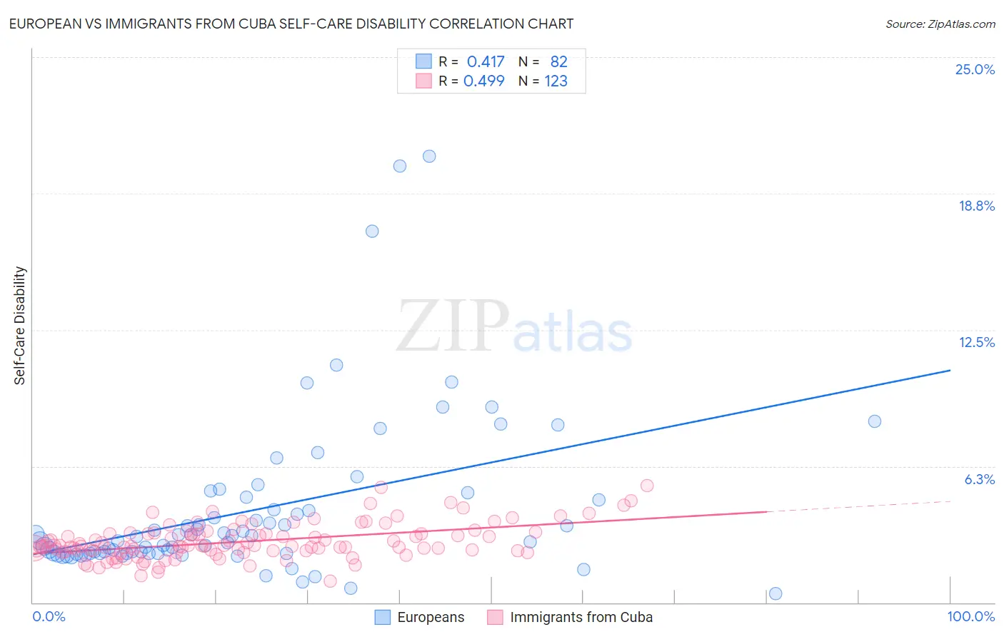 European vs Immigrants from Cuba Self-Care Disability