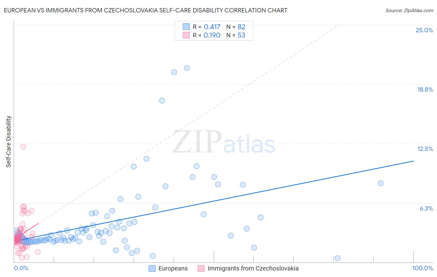 European vs Immigrants from Czechoslovakia Self-Care Disability