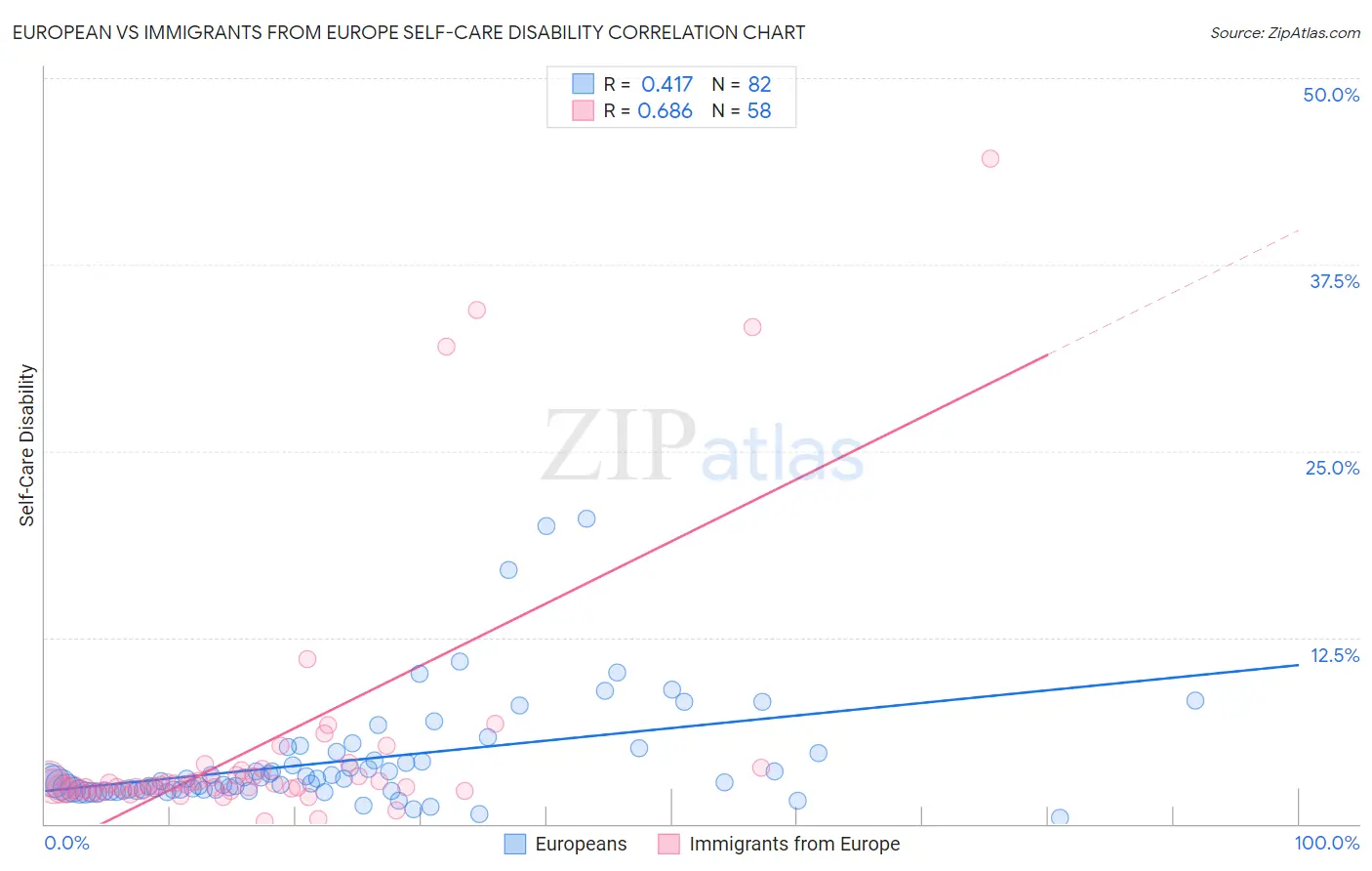 European vs Immigrants from Europe Self-Care Disability