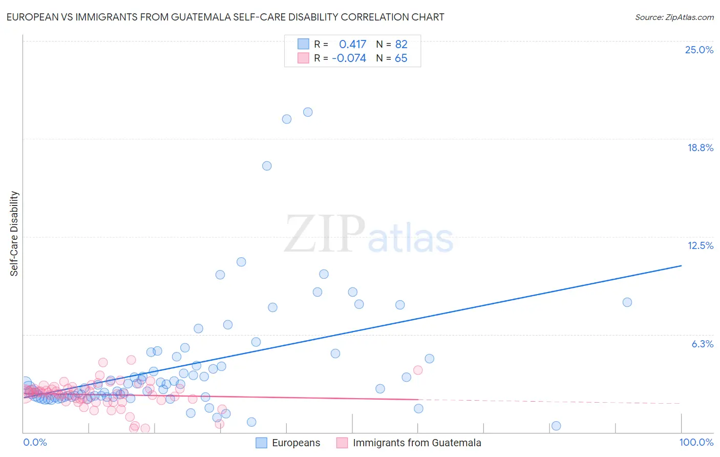 European vs Immigrants from Guatemala Self-Care Disability
