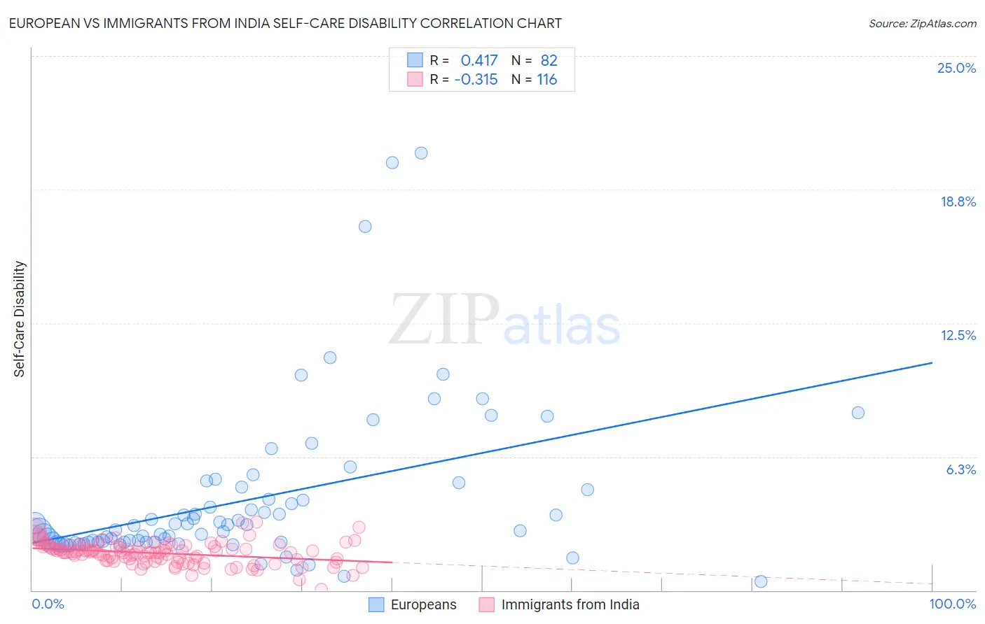 European vs Immigrants from India Self-Care Disability
