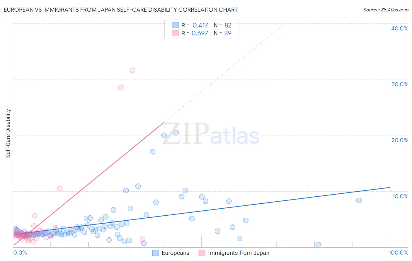 European vs Immigrants from Japan Self-Care Disability