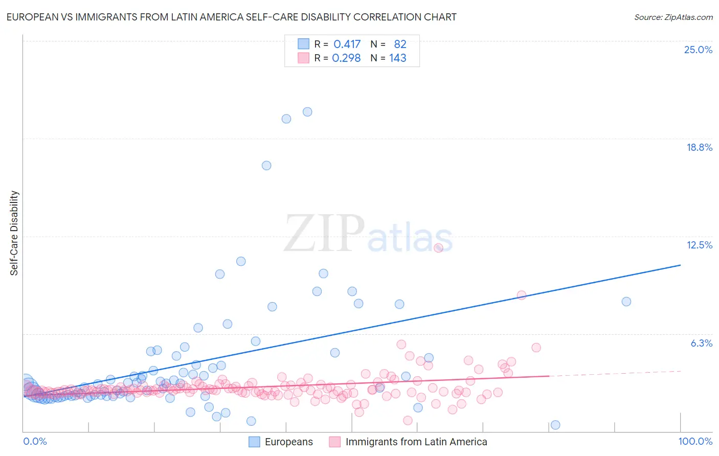 European vs Immigrants from Latin America Self-Care Disability