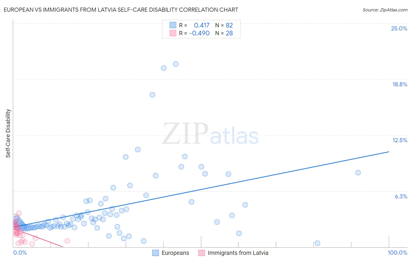 European vs Immigrants from Latvia Self-Care Disability