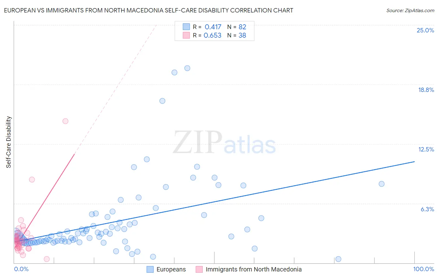 European vs Immigrants from North Macedonia Self-Care Disability