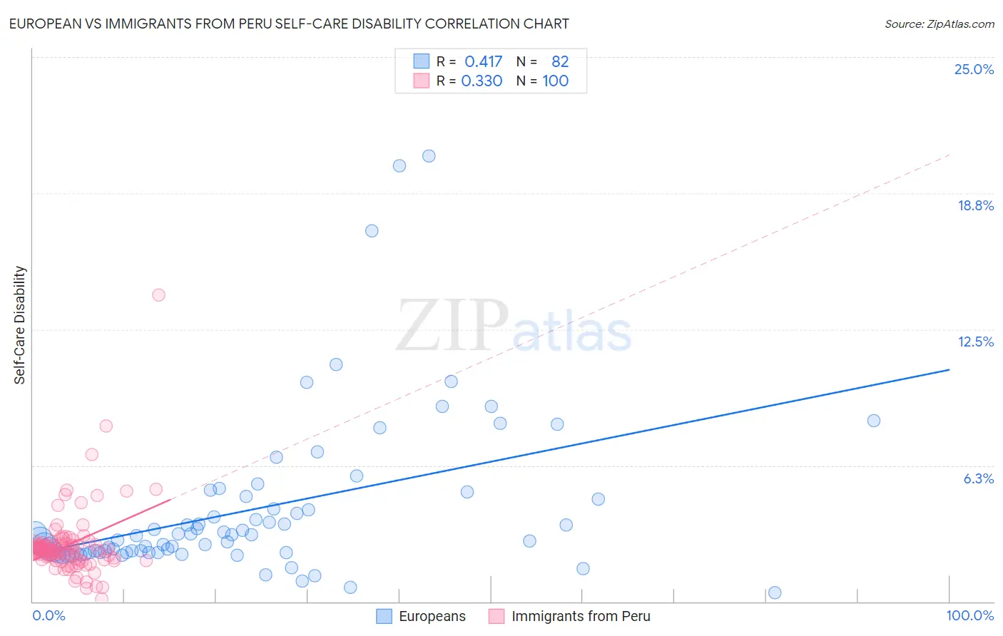European vs Immigrants from Peru Self-Care Disability