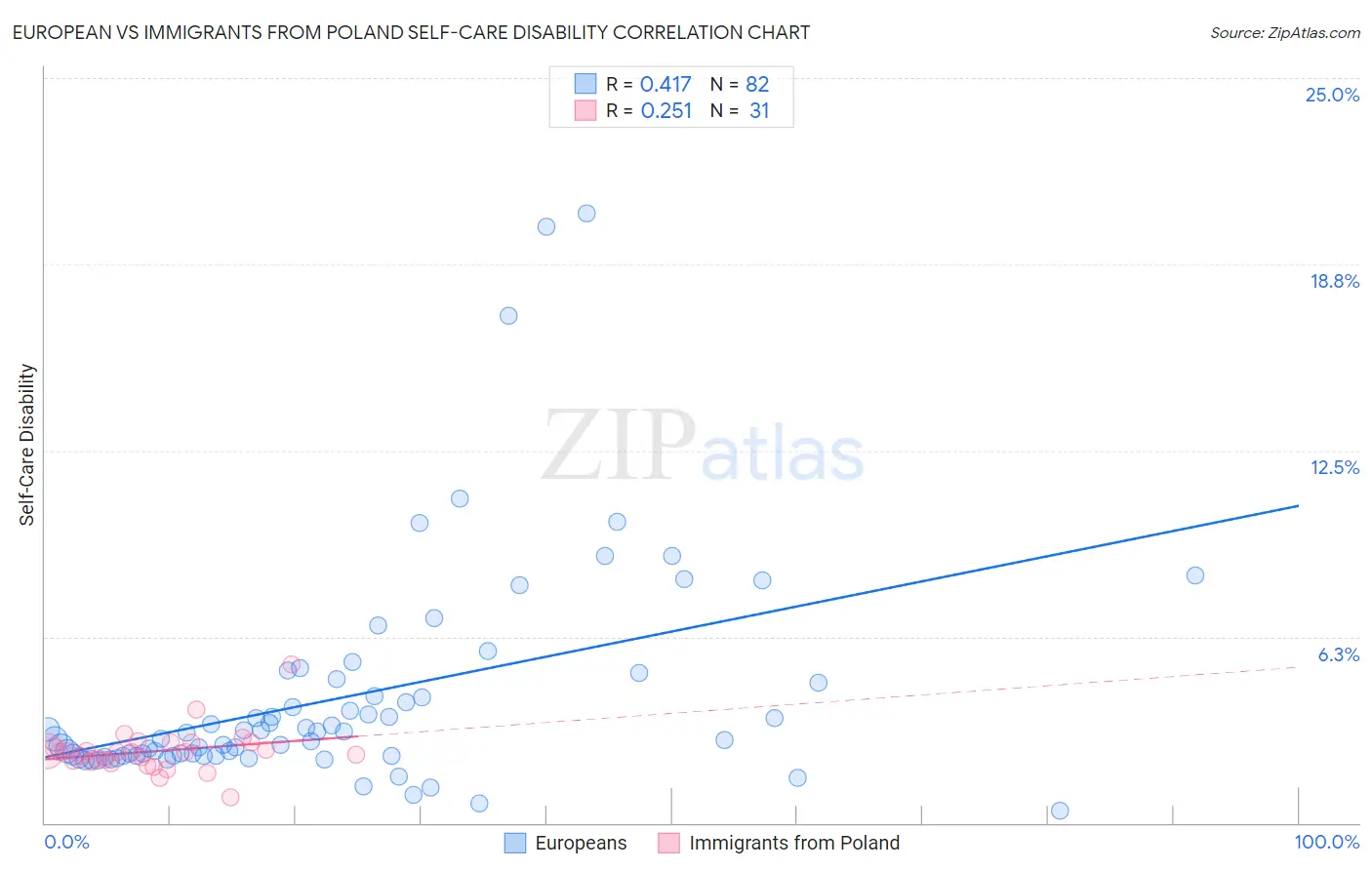 European vs Immigrants from Poland Self-Care Disability