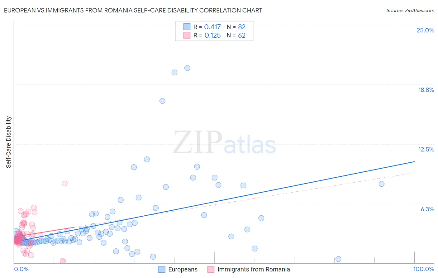 European vs Immigrants from Romania Self-Care Disability