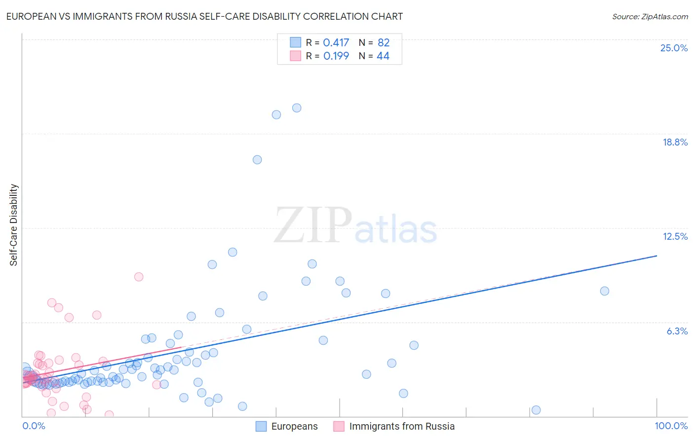European vs Immigrants from Russia Self-Care Disability