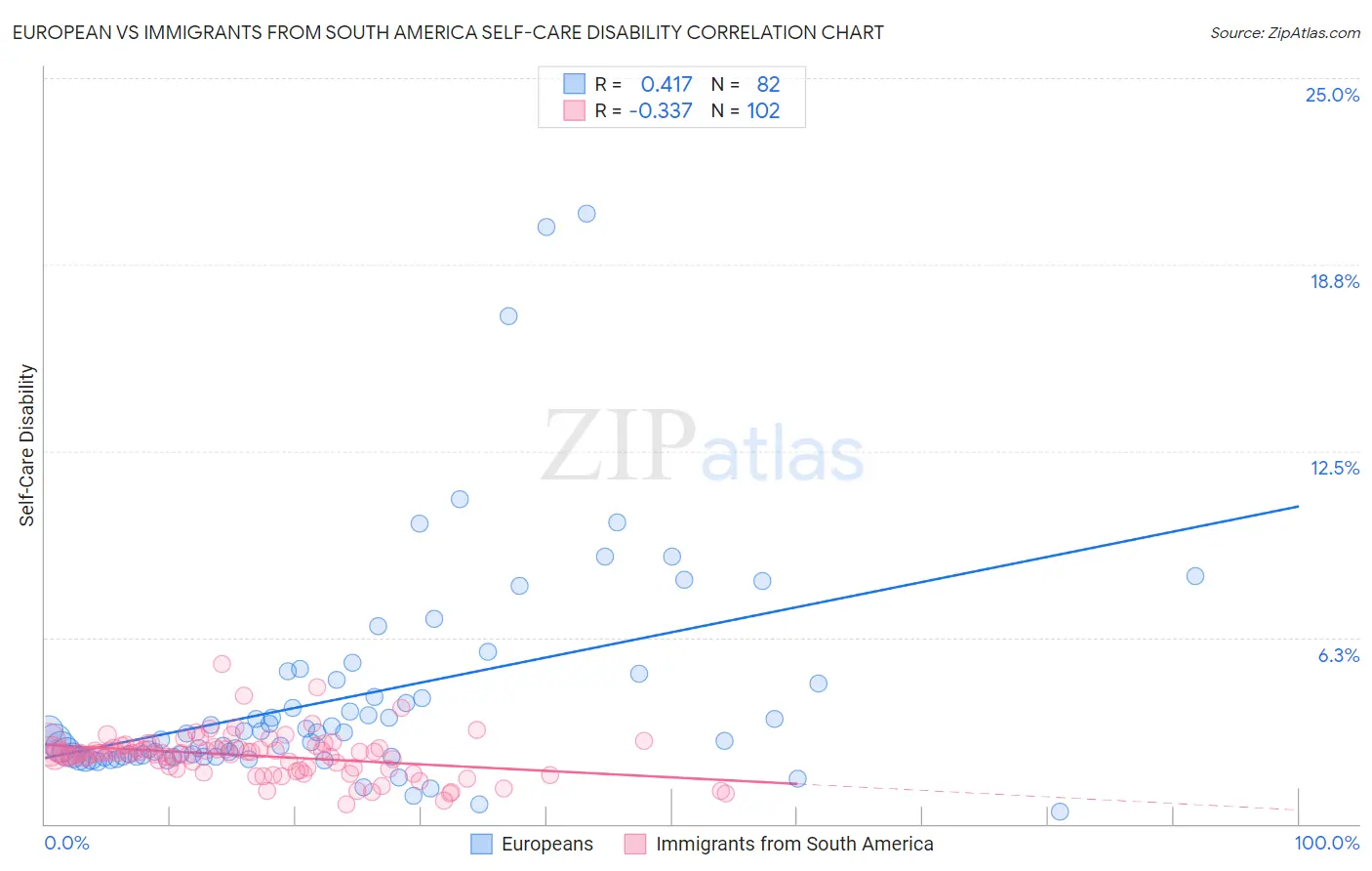European vs Immigrants from South America Self-Care Disability