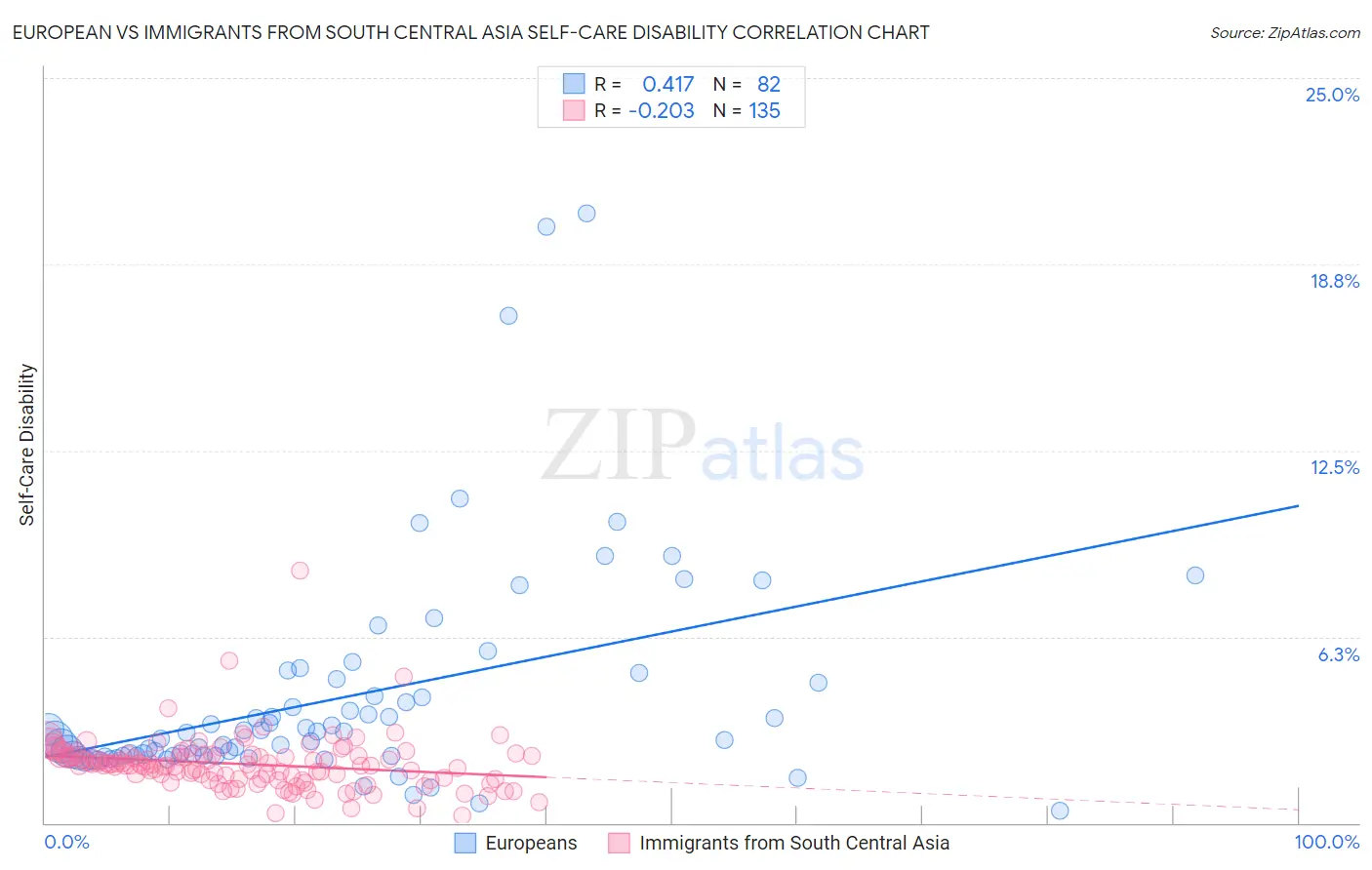 European vs Immigrants from South Central Asia Self-Care Disability