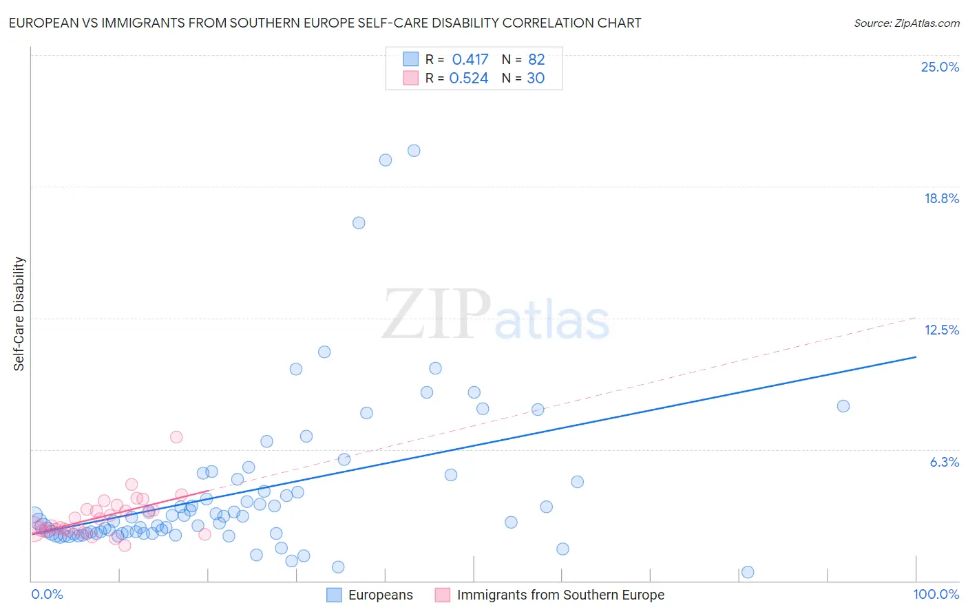 European vs Immigrants from Southern Europe Self-Care Disability