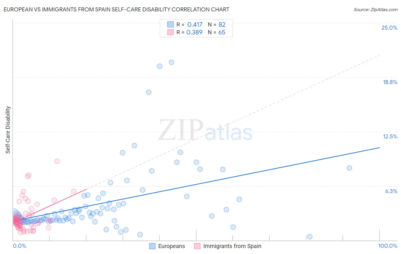 European vs Immigrants from Spain Self-Care Disability