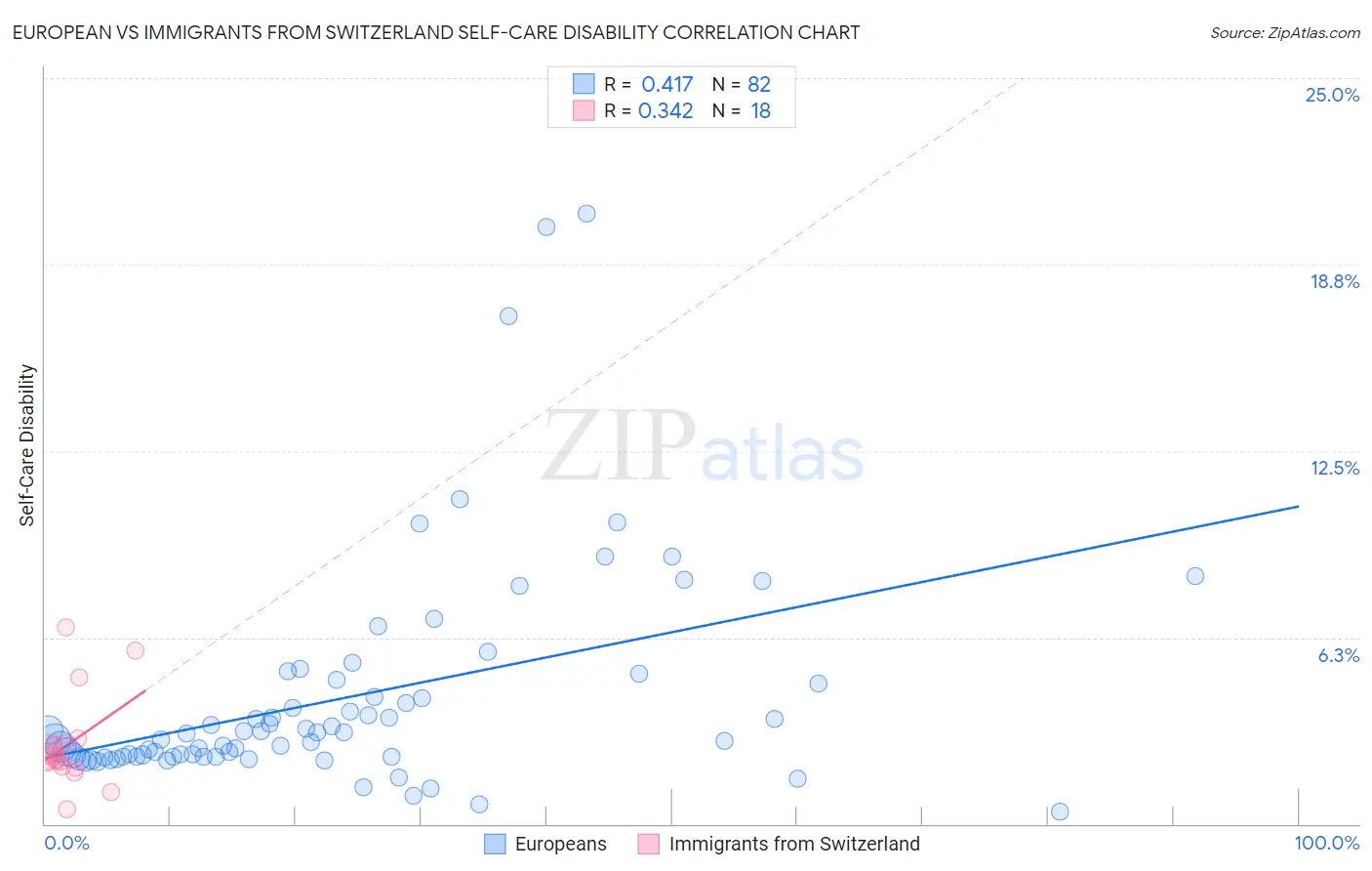 European vs Immigrants from Switzerland Self-Care Disability