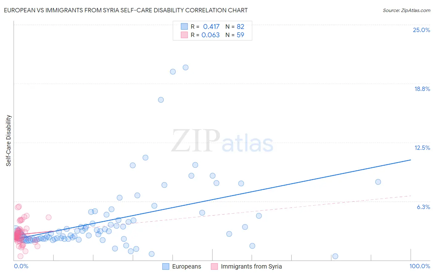 European vs Immigrants from Syria Self-Care Disability