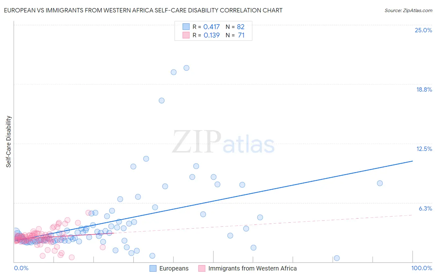 European vs Immigrants from Western Africa Self-Care Disability