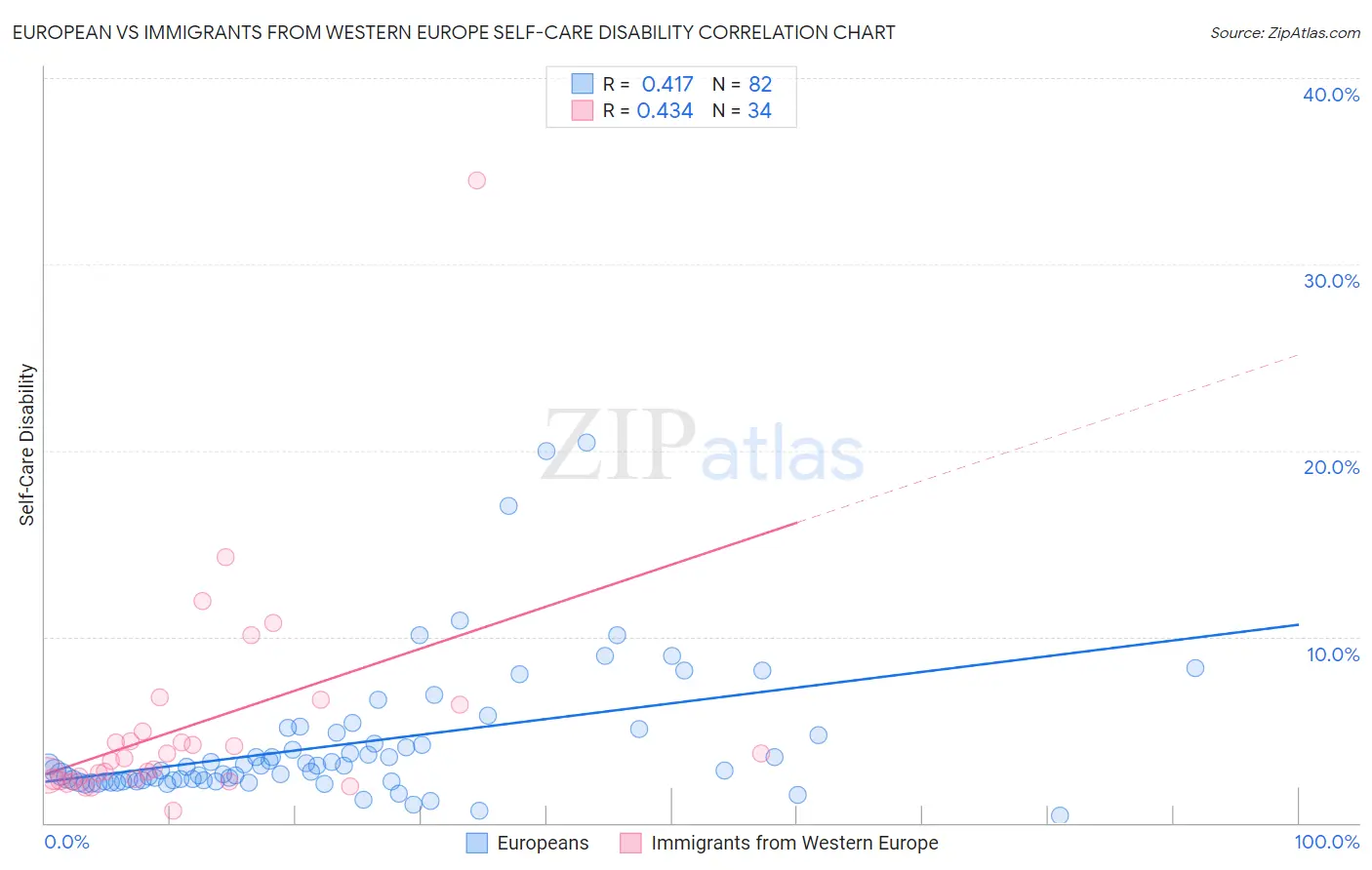 European vs Immigrants from Western Europe Self-Care Disability