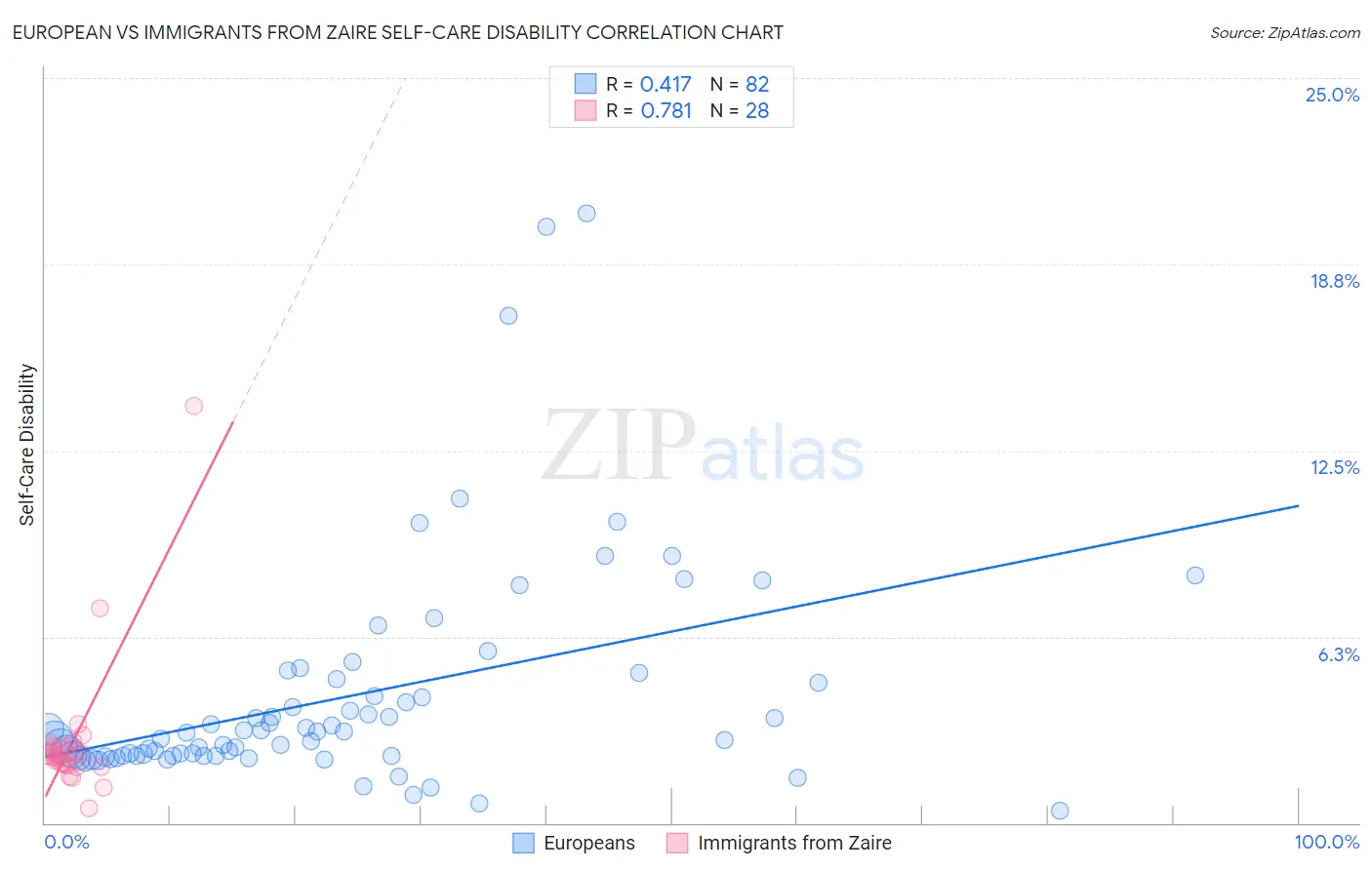 European vs Immigrants from Zaire Self-Care Disability