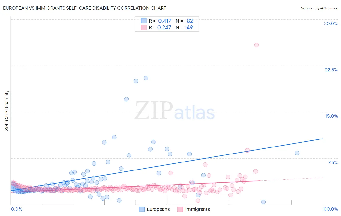 European vs Immigrants Self-Care Disability