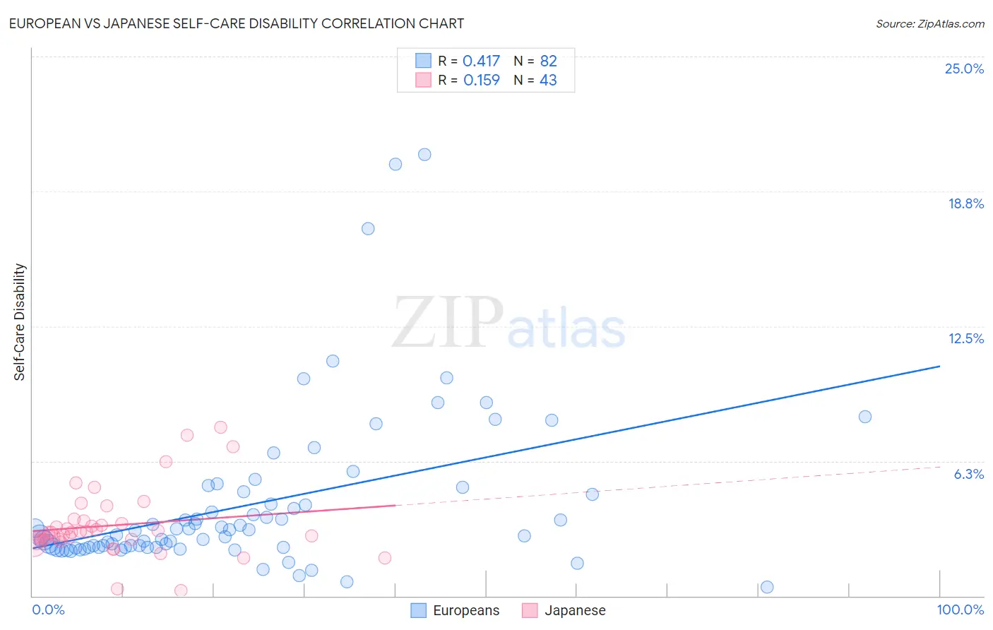 European vs Japanese Self-Care Disability
