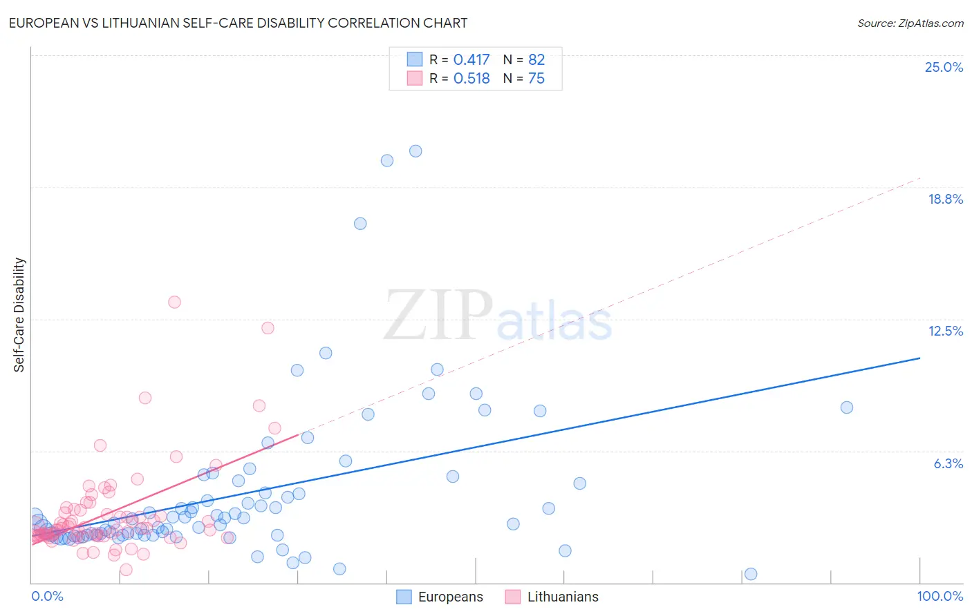 European vs Lithuanian Self-Care Disability