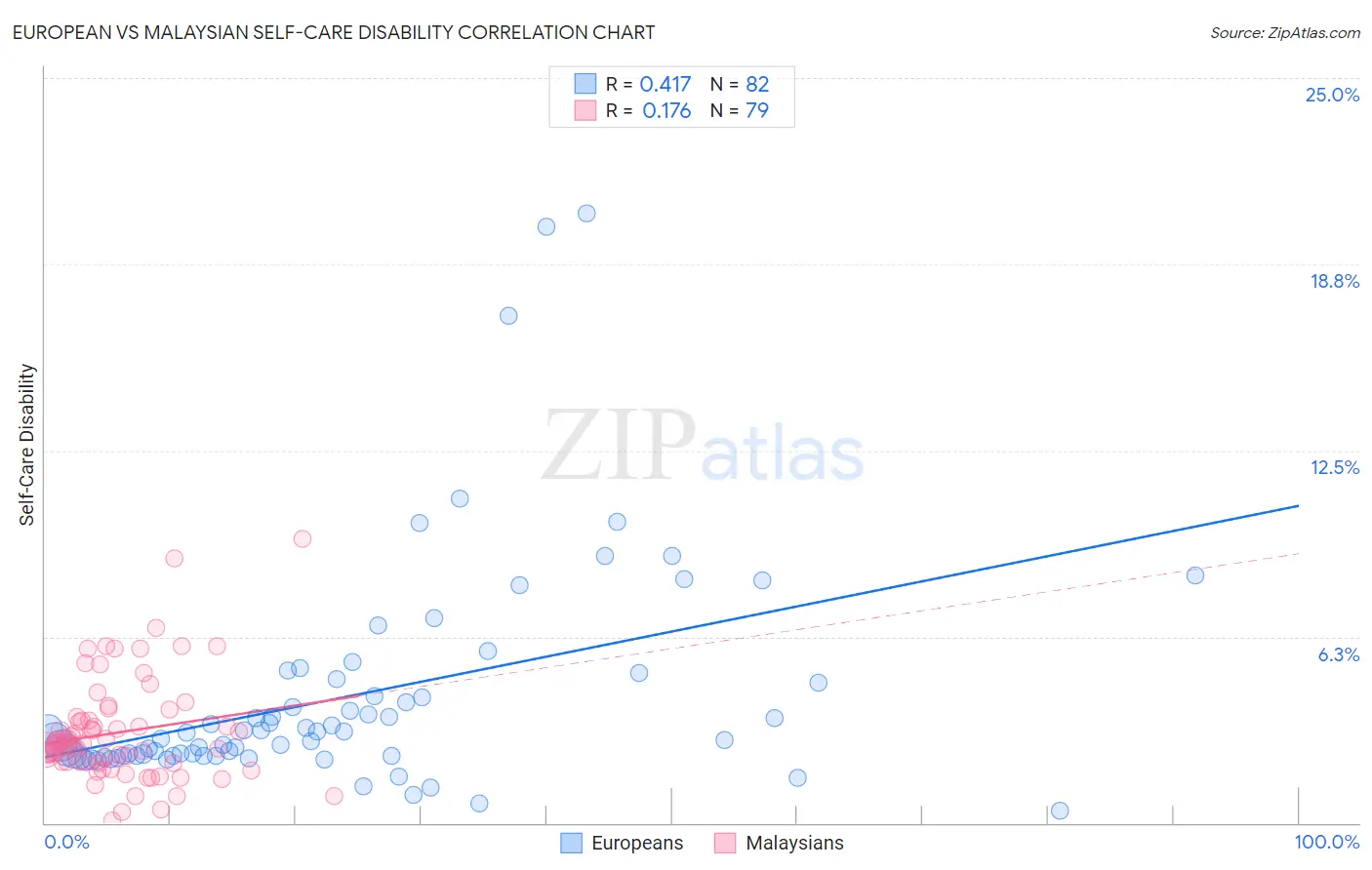 European vs Malaysian Self-Care Disability