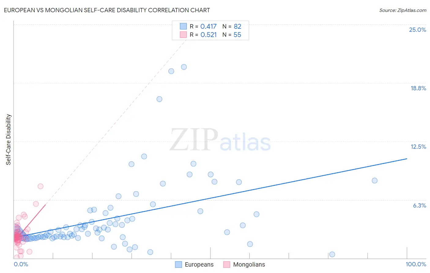 European vs Mongolian Self-Care Disability