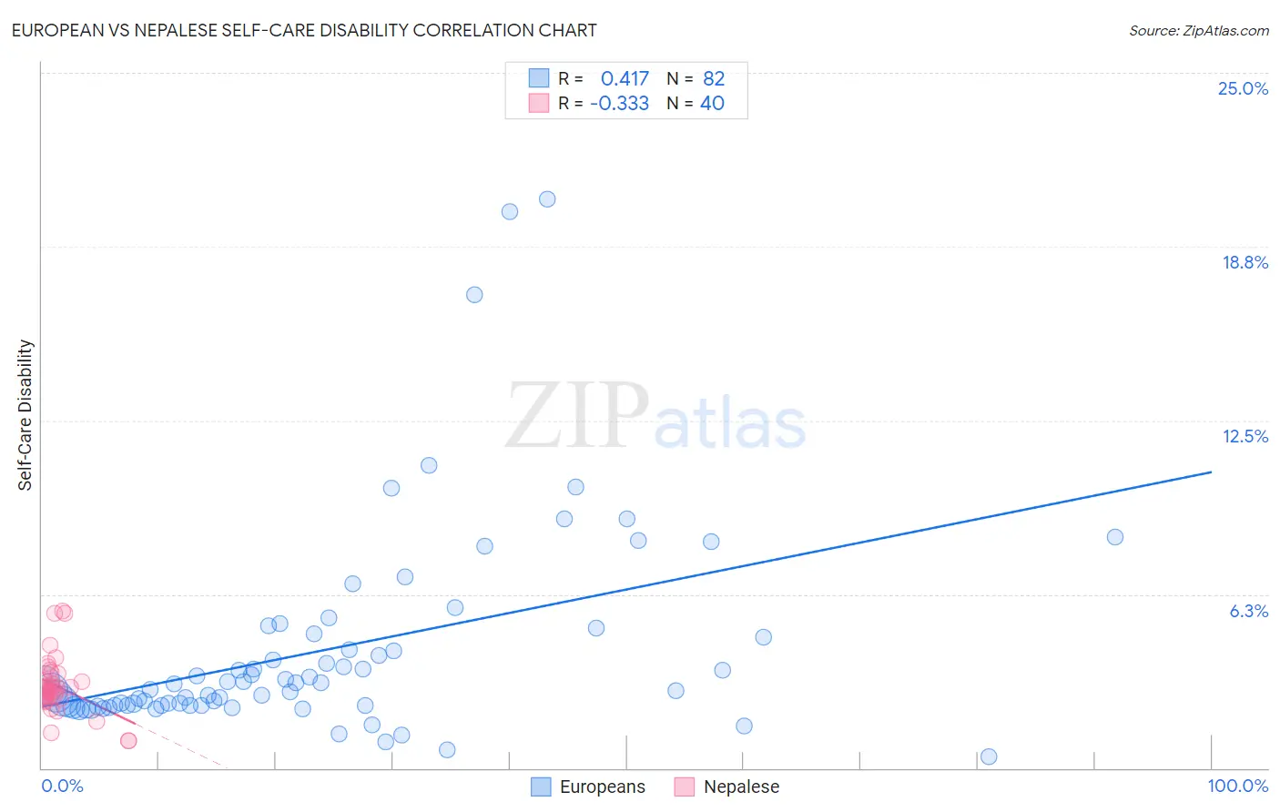 European vs Nepalese Self-Care Disability
