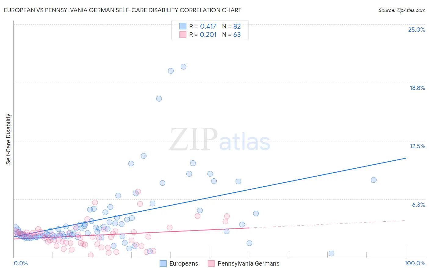 European vs Pennsylvania German Self-Care Disability