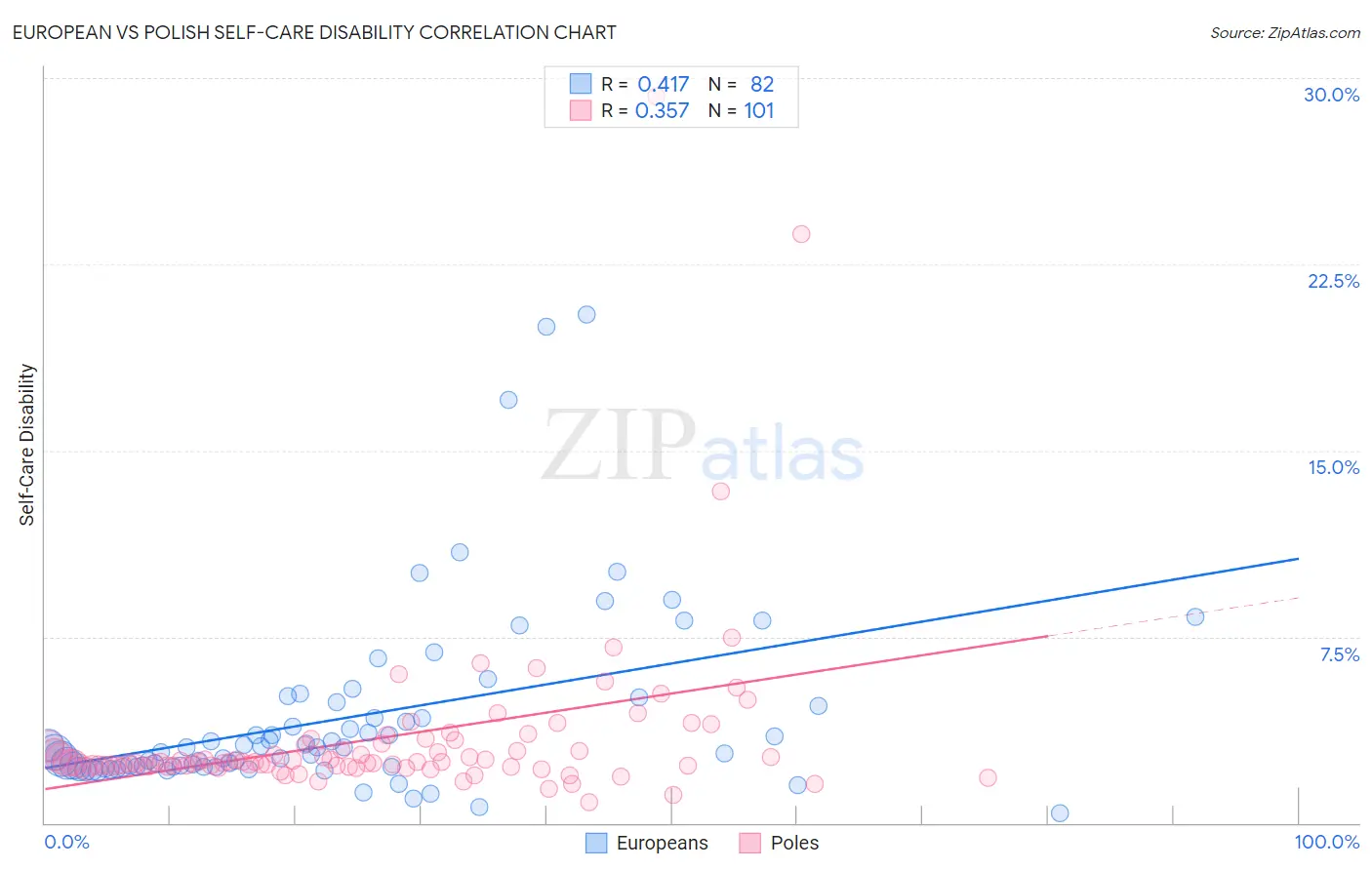 European vs Polish Self-Care Disability